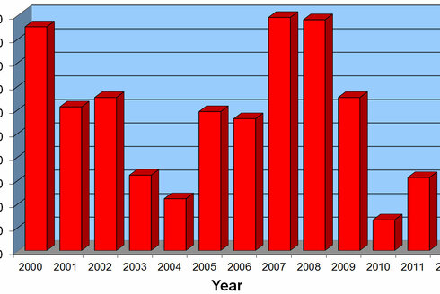 Annual lightning measurements at Gaisberg from 2000 to 2012, with an average of about 35 lightning strikes per year.