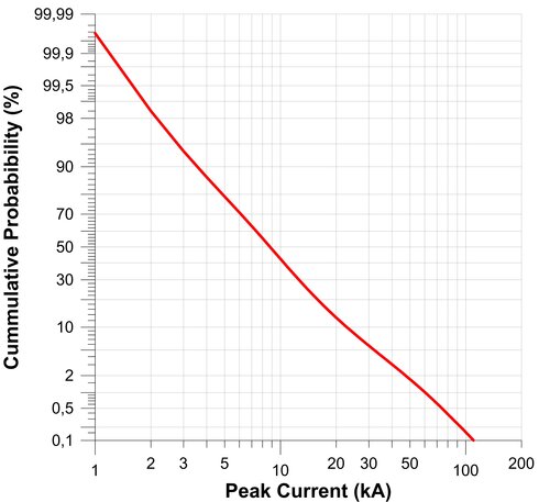 Diagram displaying the cumulative probability of the maximum current amplitude for negative lightning strokes.
