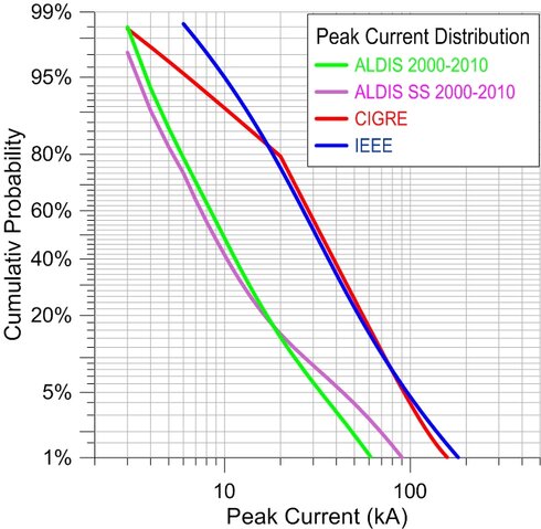 Double logarithmic plot of lightning current distribution (current amplitude in kA) according to CIGRE, IEEE, and ALDIS.