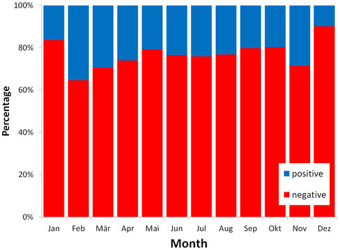Diagram showing the polarity distribution of lightning discharges per month