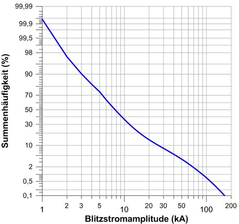 Diagramm, das die kumulative Wahrscheinlichkeit der maximalen Stromstärke von positiven Blitzen zeigt.