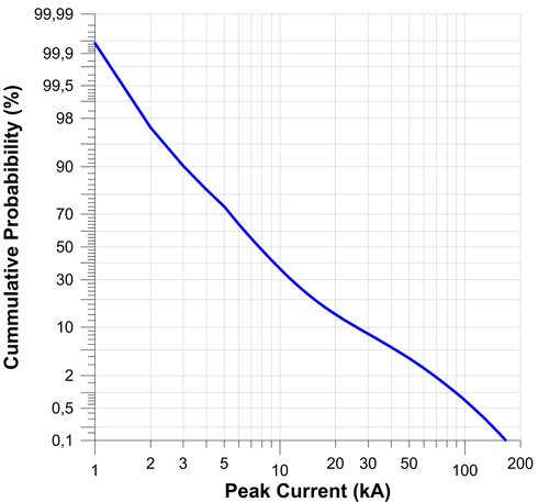 Diagram displaying the cumulative probability of the maximum current amplitude for positive lightning strokes.