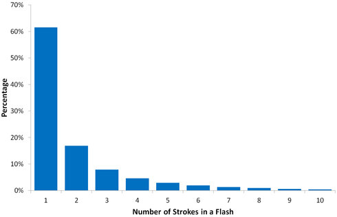 Diagram illustrating the number of strokes (discharges) within a lightning flash.