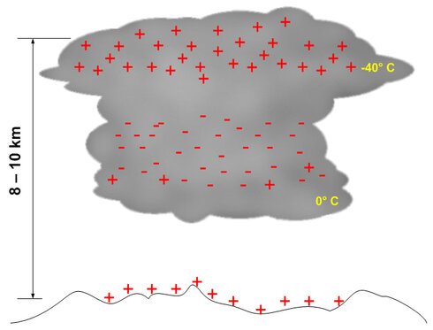 Schematische Ladungsverteilung in einer Gewitterwolke