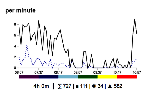 legend, diagram, number of lightning events per minute